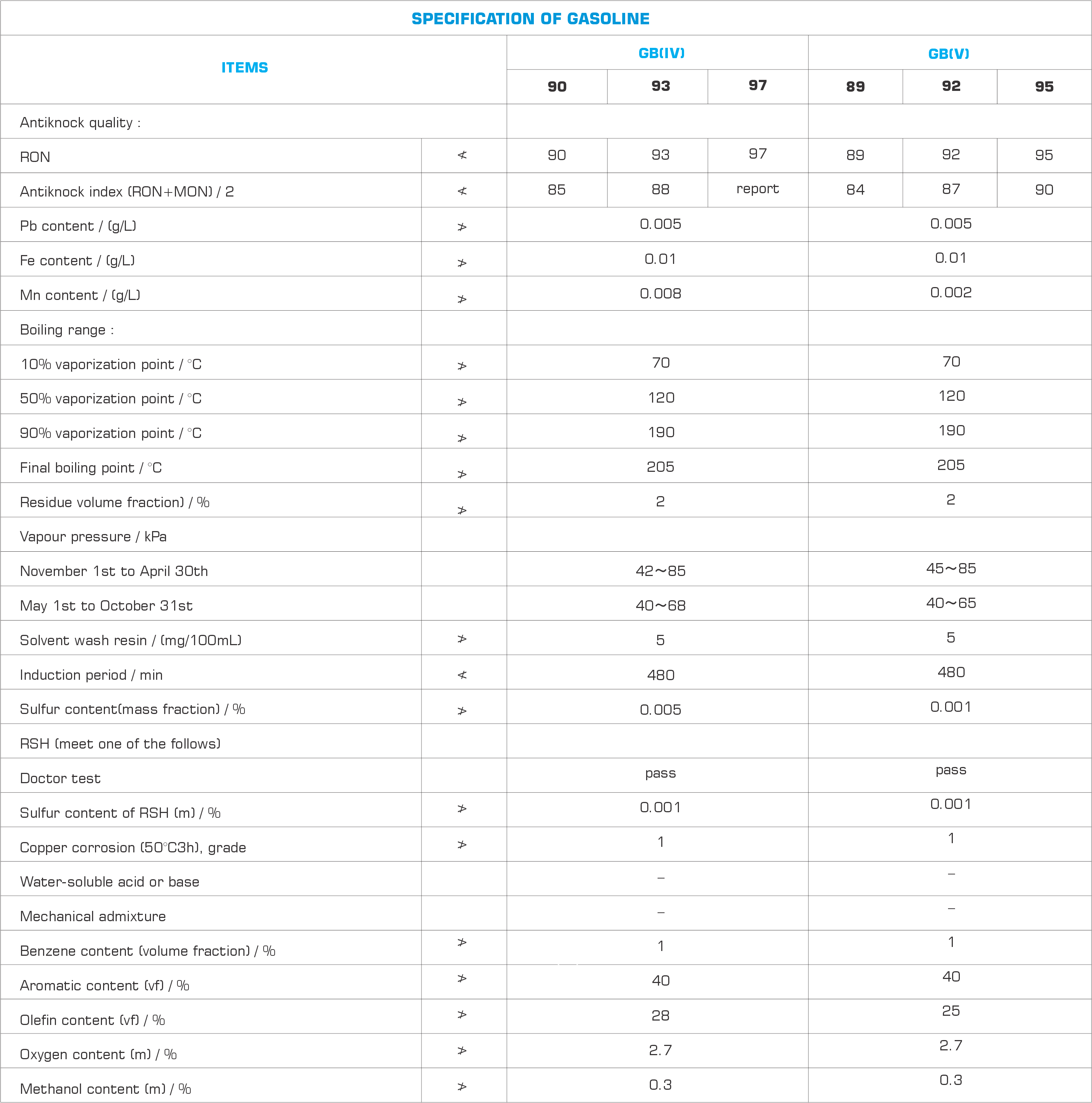 GASOLINE Spec