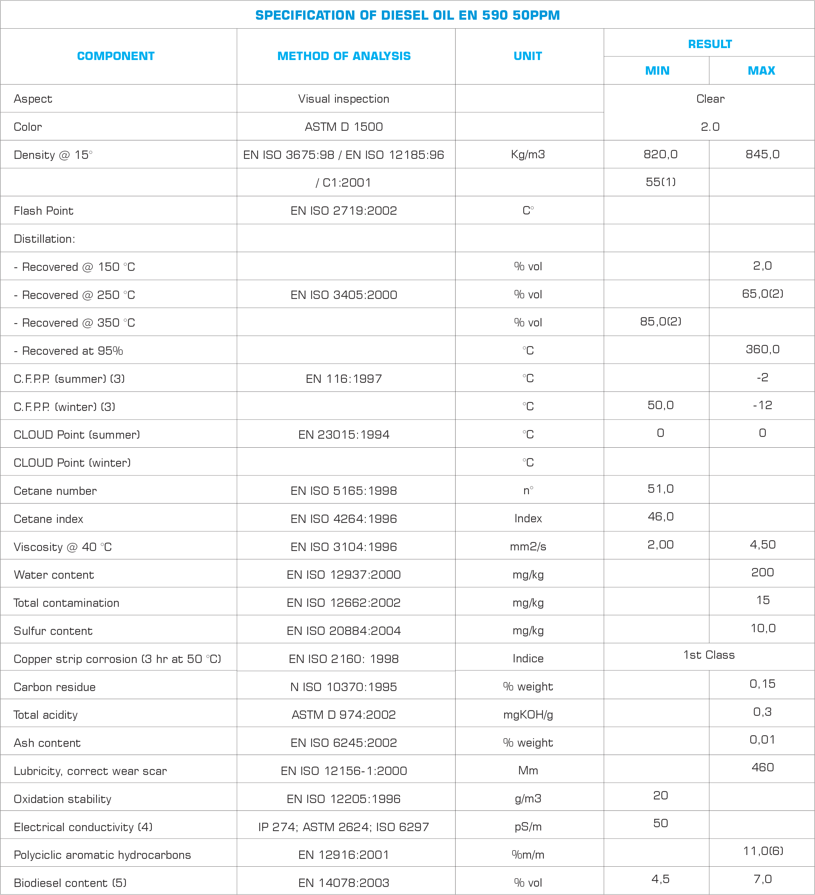 EN590 50ppm Spec